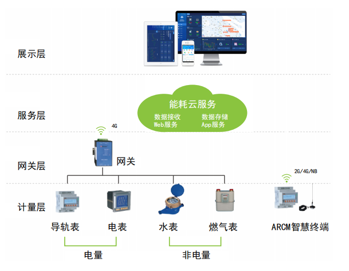 能耗在線監(jiān)測管理云平臺